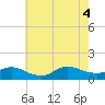 Smith Point Bridge tide chart for Thursday, August 4, 2022