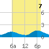 Smith Point Bridge tide chart for Sunday, August 7, 2022