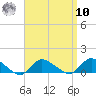 Smith Point Bridge tide chart for Saturday, September 10, 2022