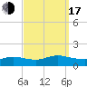 Smith Point Bridge tide chart for Saturday, September 17, 2022