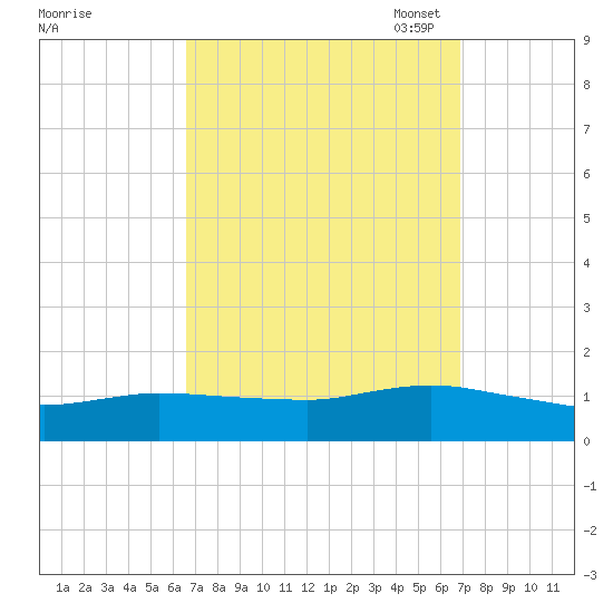 Smith Point Bridge tide chart for Monday, September 19, 2022