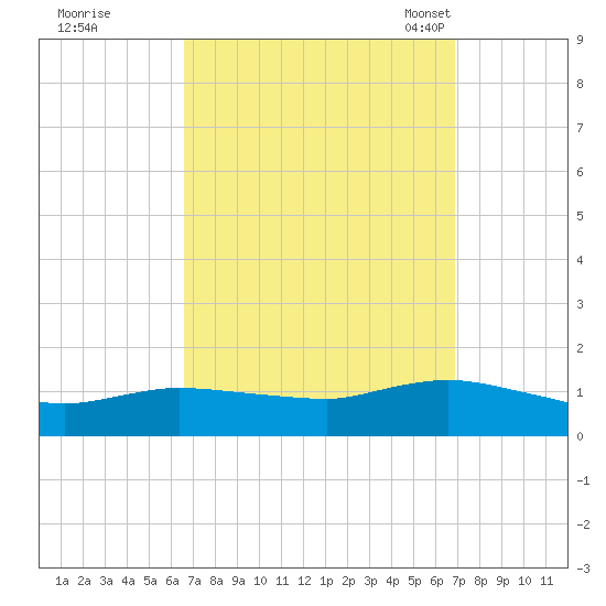Smith Point Bridge tide chart for Tuesday, September 20, 2022