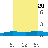 Smith Point Bridge tide chart for Tuesday, September 20, 2022