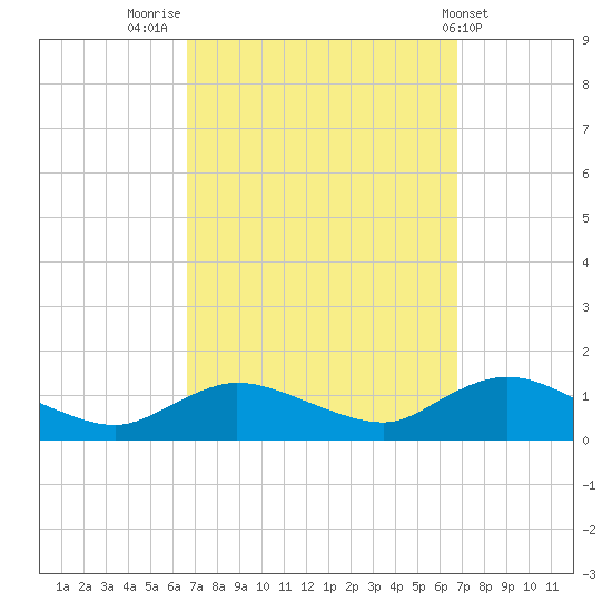 Smith Point Bridge tide chart for Friday, September 23, 2022