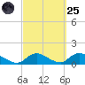 Smith Point Bridge tide chart for Sunday, September 25, 2022