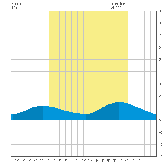 Smith Point Bridge tide chart for Monday, September 5, 2022