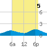 Smith Point Bridge tide chart for Monday, September 5, 2022