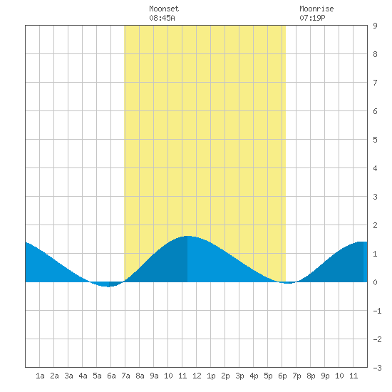 Smith Point Bridge tide chart for Tuesday, October 11, 2022