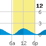 Smith Point Bridge tide chart for Wednesday, October 12, 2022