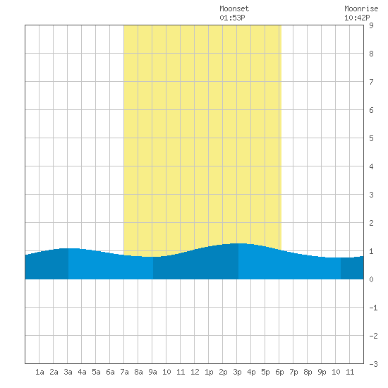 Smith Point Bridge tide chart for Sunday, October 16, 2022