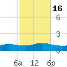 Smith Point Bridge tide chart for Sunday, October 16, 2022
