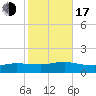 Smith Point Bridge tide chart for Monday, October 17, 2022