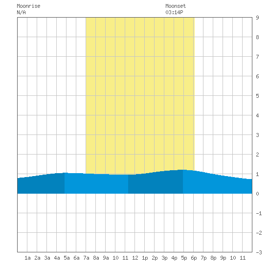Smith Point Bridge tide chart for Tuesday, October 18, 2022