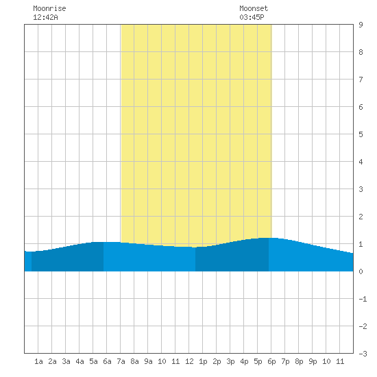 Smith Point Bridge tide chart for Wednesday, October 19, 2022