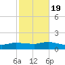 Smith Point Bridge tide chart for Wednesday, October 19, 2022