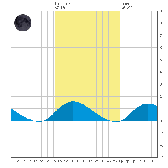 Smith Point Bridge tide chart for Tuesday, October 25, 2022