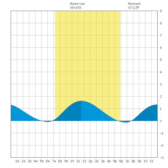 Smith Point Bridge tide chart for Thursday, October 27, 2022