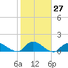 Smith Point Bridge tide chart for Thursday, October 27, 2022