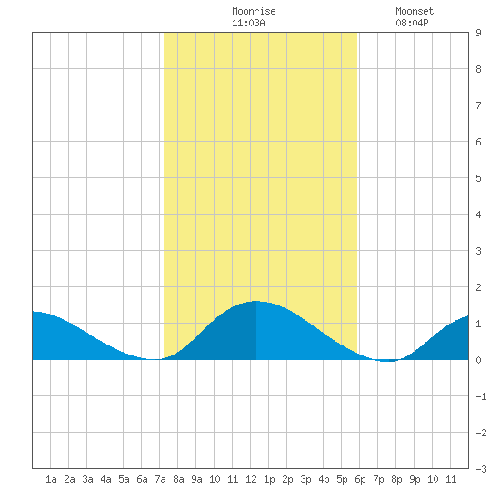 Smith Point Bridge tide chart for Friday, October 28, 2022