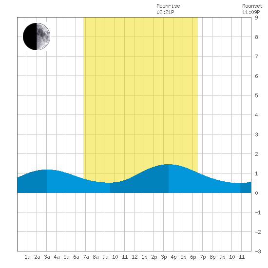 Smith Point Bridge tide chart for Sunday, October 2, 2022