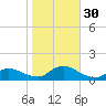 Smith Point Bridge tide chart for Sunday, October 30, 2022