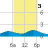 Smith Point Bridge tide chart for Monday, October 3, 2022