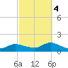 Smith Point Bridge tide chart for Tuesday, October 4, 2022