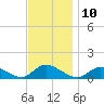 Smith Point Bridge tide chart for Thursday, November 10, 2022