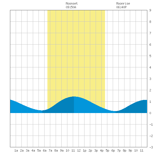 Smith Point Bridge tide chart for Friday, November 11, 2022