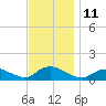Smith Point Bridge tide chart for Friday, November 11, 2022