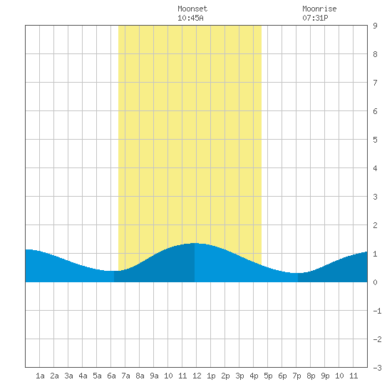 Smith Point Bridge tide chart for Saturday, November 12, 2022