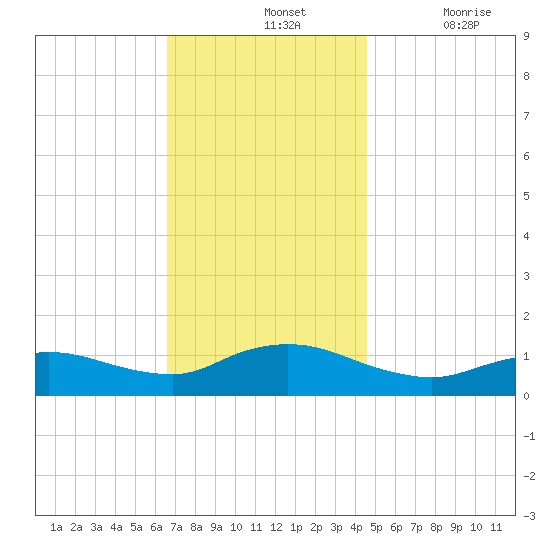 Smith Point Bridge tide chart for Sunday, November 13, 2022