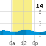 Smith Point Bridge tide chart for Monday, November 14, 2022