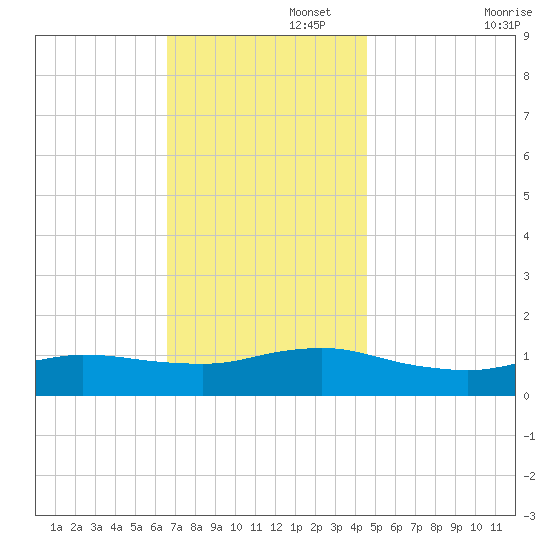 Smith Point Bridge tide chart for Tuesday, November 15, 2022