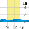 Smith Point Bridge tide chart for Tuesday, November 15, 2022