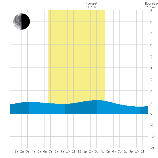 Smith Point Bridge tide chart for Wednesday, November 16, 2022