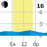 Smith Point Bridge tide chart for Wednesday, November 16, 2022