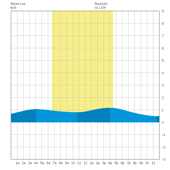 Smith Point Bridge tide chart for Thursday, November 17, 2022