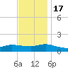 Smith Point Bridge tide chart for Thursday, November 17, 2022