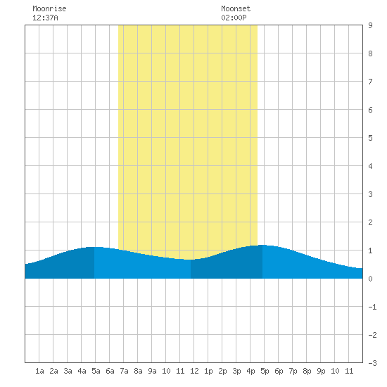 Smith Point Bridge tide chart for Friday, November 18, 2022