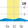 Smith Point Bridge tide chart for Friday, November 18, 2022