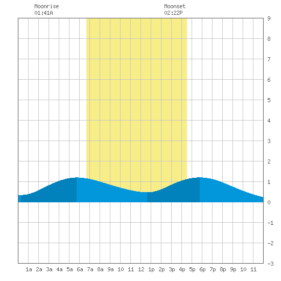 Smith Point Bridge tide chart for Saturday, November 19, 2022