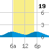 Smith Point Bridge tide chart for Saturday, November 19, 2022