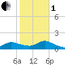 Smith Point Bridge tide chart for Tuesday, November 1, 2022