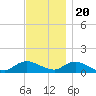 Smith Point Bridge tide chart for Sunday, November 20, 2022