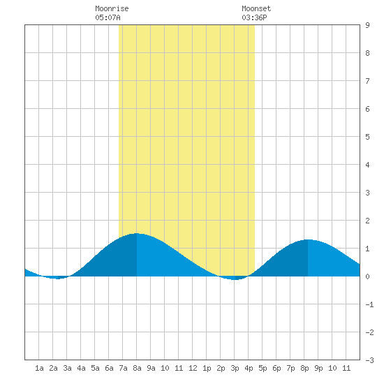 Smith Point Bridge tide chart for Tuesday, November 22, 2022