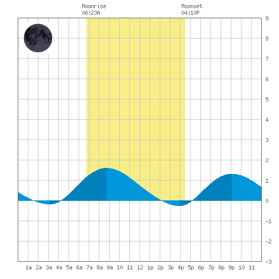 Smith Point Bridge tide chart for Wednesday, November 23, 2022
