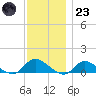 Smith Point Bridge tide chart for Wednesday, November 23, 2022