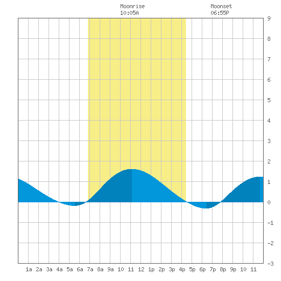 Smith Point Bridge tide chart for Saturday, November 26, 2022