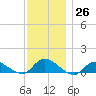 Smith Point Bridge tide chart for Saturday, November 26, 2022